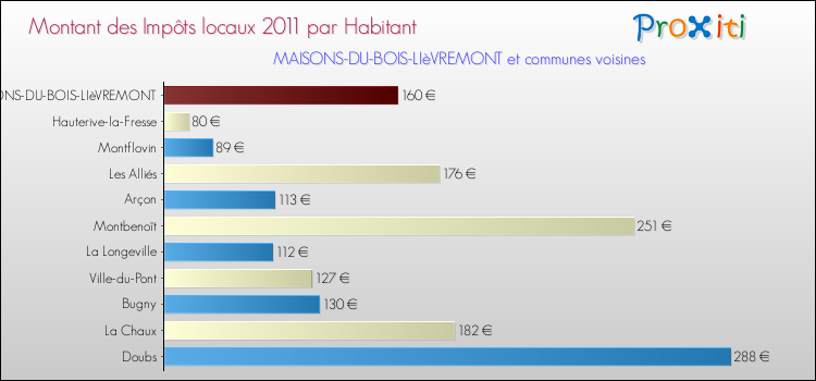 Montant des impôts locaux par Habitant pour MAISONS-DU-BOIS-LIèVREMONT et les communes proches Comparaison des impôts locaux par habitant pour MAISONS-DU-BOIS-LIèVREMONT et les communes voisines