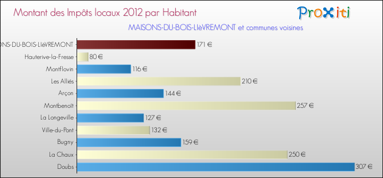 Montant des impôts locaux par Habitant pour MAISONS-DU-BOIS-LIèVREMONT et les communes proches Comparaison des impôts locaux par habitant pour MAISONS-DU-BOIS-LIèVREMONT et les communes voisines