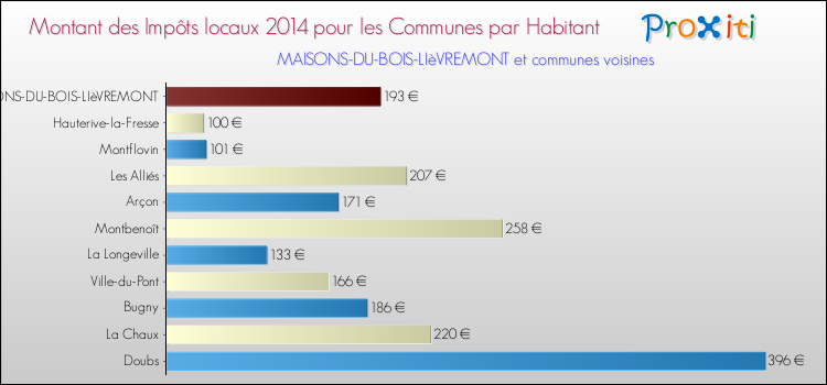Montant des impôts locaux par Habitant pour MAISONS-DU-BOIS-LIèVREMONT et les communes proches en 2014 Comparaison des impôts locaux par habitant pour MAISONS-DU-BOIS-LIèVREMONT et les communes voisines en 2014