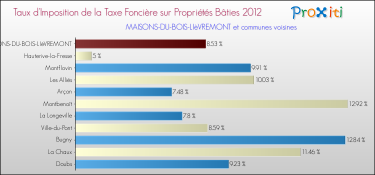 Taux d'imposition de la taxe foncière sur le bati 2012 pour MAISONS-DU-BOIS-LIèVREMONT et les communes proches Comparaison des taux d'imposition de la taxe foncière sur le bati 2012 pour MAISONS-DU-BOIS-LIèVREMONT et les communes voisines