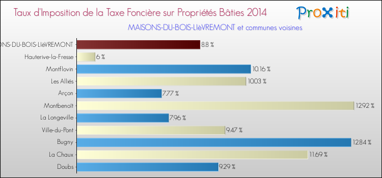 Taux d'imposition de la taxe foncière sur le bati 2014 pour MAISONS-DU-BOIS-LIèVREMONT et les communes proches Comparaison des taux d'imposition de la taxe foncière sur le bati 2014 pour MAISONS-DU-BOIS-LIèVREMONT et les communes voisines