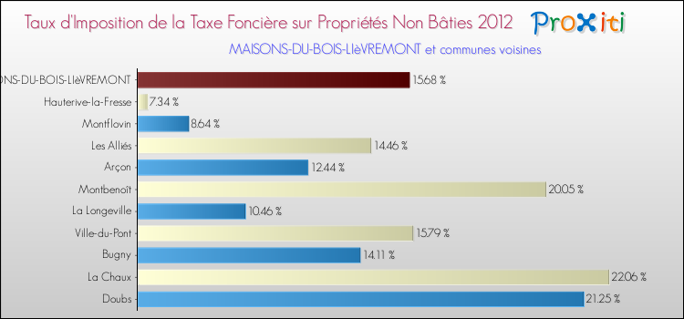 Taux d'imposition de la taxe foncière sur les immeubles et terrains non batis 2012 pour MAISONS-DU-BOIS-LIèVREMONT et les communes proches Comparaison des taux d'imposition de la taxe foncière sur les immeubles et terrains non batis 2012 pour MAISONS-DU-BOIS-LIèVREMONT et les communes voisines