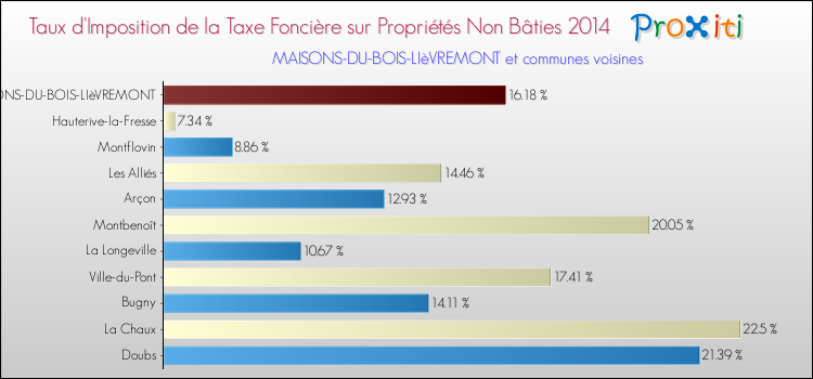 Taux d'imposition de la taxe foncière sur les immeubles et terrains non batis 2014 pour MAISONS-DU-BOIS-LIèVREMONT et les communes proches Comparaison des taux d'imposition de la taxe foncière sur les immeubles et terrains non batis 2014 pour MAISONS-DU-BOIS-LIèVREMONT et les communes voisines