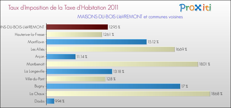 Taux d'imposition de la taxe d'habitation 2011 pour MAISONS-DU-BOIS-LIèVREMONT et les communes proches Comparaison des taux d'imposition de la taxe d'habitation 2011 pour MAISONS-DU-BOIS-LIèVREMONT et les communes voisines