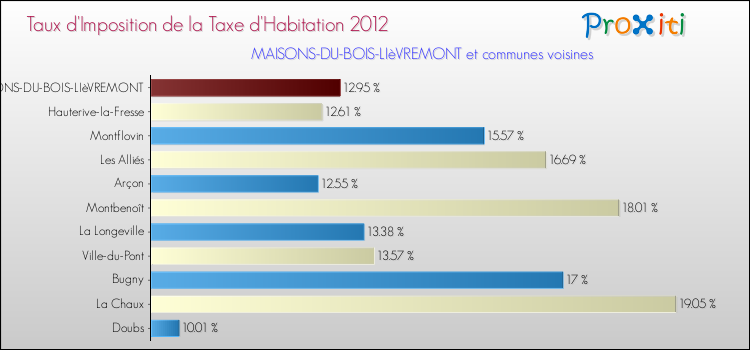 Taux d'imposition de la taxe d'habitation 2012 pour MAISONS-DU-BOIS-LIèVREMONT et les communes proches Comparaison des taux d'imposition de la taxe d'habitation 2012 pour MAISONS-DU-BOIS-LIèVREMONT et les communes voisines