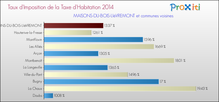 Taux d'imposition de la taxe d'habitation 2014 pour MAISONS-DU-BOIS-LIèVREMONT et les communes proches Comparaison des taux d'imposition de la taxe d'habitation 2014 pour MAISONS-DU-BOIS-LIèVREMONT et les communes voisines