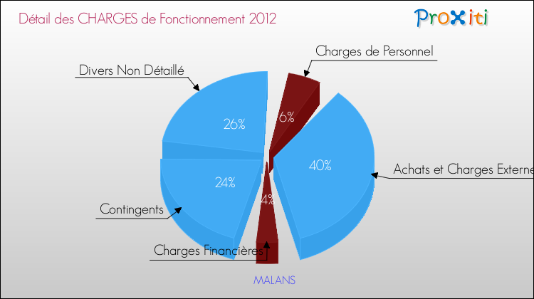 Décomposition des Charges de Fonctionnement 2012 de la commune de MALANS Charges de Fonctionnement 2012 pour la commune de MALANS