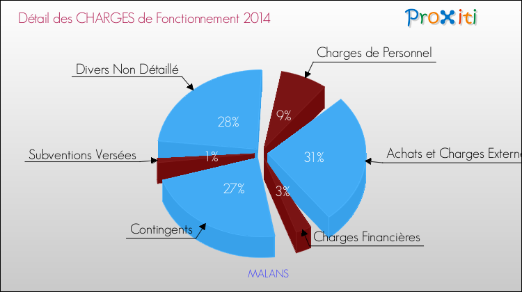 Décomposition des Charges de Fonctionnement 2014 de la commune de MALANS Charges de Fonctionnement 2014 pour la commune de MALANS
