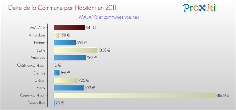 Dette par habitant de la commune en 2011 pour MALANS et les communes proches Comparaison de la dette par habitant de la commune en 2011 pour MALANS et les communes voisines