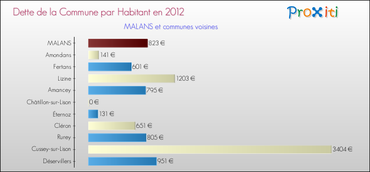 Dette par habitant de la commune en 2012 pour MALANS et les communes proches Comparaison de la dette par habitant de la commune en 2012 pour MALANS et les communes voisines
