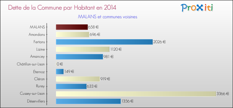 Dette par habitant de la commune en 2014 pour MALANS et les communes proches Comparaison de la dette par habitant de la commune en 2014 pour MALANS et les communes voisines
