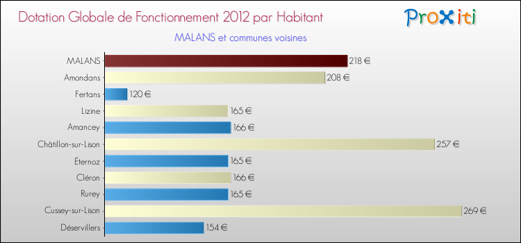 Montant des dotations globales de fonctionnement DGF par Habitant pour MALANS et les communes proches Comparaison des des dotations globales de fonctionnement DGF par habitant pour MALANS et les communes voisines
