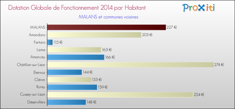 Montant des dotations globales de fonctionnement DGF par Habitant pour MALANS et les communes proches en 2014. Comparaison des des dotations globales de fonctionnement DGF par habitant pour MALANS et les communes voisines en 2014.