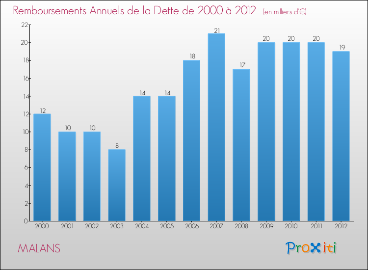 Evolution de l'annuité de la dette pour la commune de MALANS de 2000 à 2012 Annuités de la dette pour MALANS de 2000 à 2012