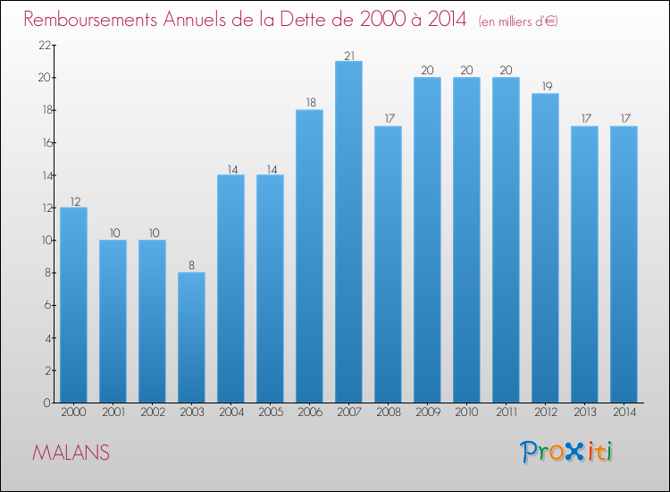 Evolution de l'annuité de la dette pour la commune de MALANS de 2000 à 2014 Annuités de la dette pour MALANS de 2000 à 2014