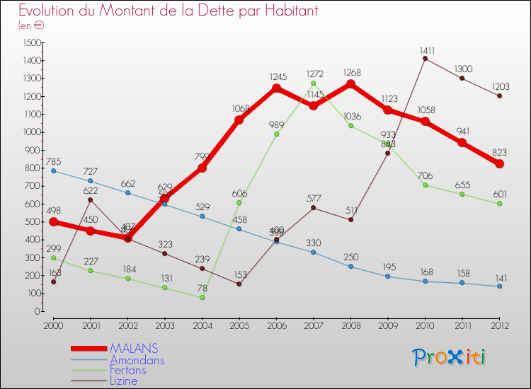 Evolution de la dette par habitant pour la commune de MALANS et les communes proches de 2000 à 2012 Comparaison de la dette par habitant pour MALANS et les communes voisines de 2000 à 2012
