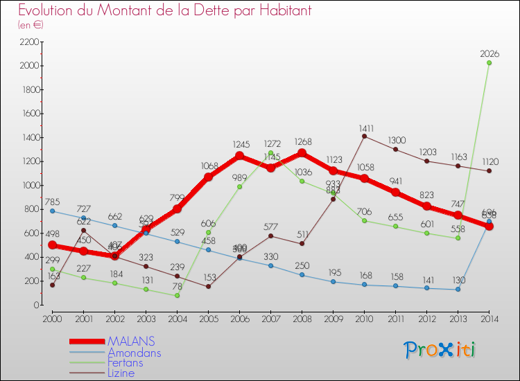 Evolution de la dette par habitant pour la commune de MALANS et les communes proches de 2000 à 2014 Comparaison de la dette par habitant pour MALANS et les communes voisines de 2000 à 2014