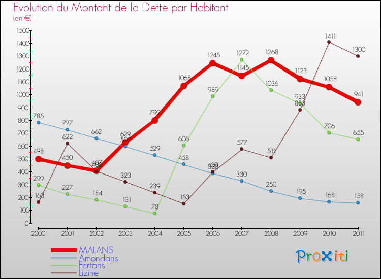 Evolution de la dette par habitant pour la commune de MALANS et les communes proches Comparaison de la dette par habitant pour MALANS et les communes voisines