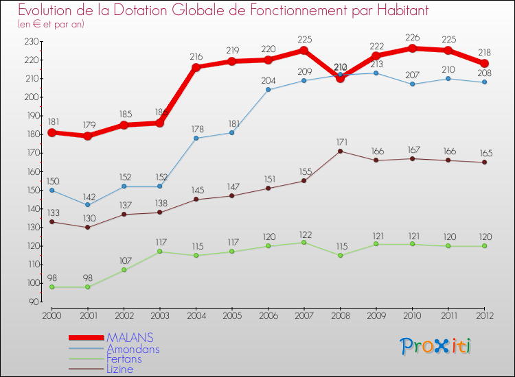 Evolution et montant de la dotation globale de fonctionnement par Habitant pour MALANS et les communes proches Comparaison des dotations globales de fonctionnement par habitant pour MALANS et les communes voisines