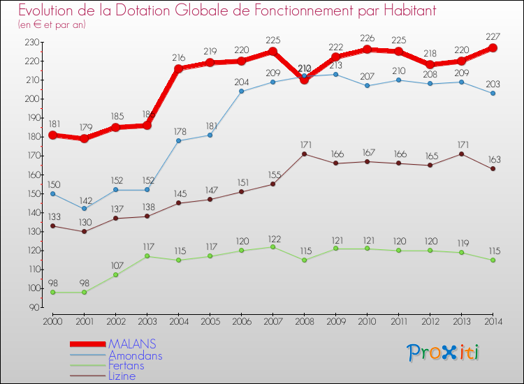 Evolution et montant de la dotation globale de fonctionnement par Habitant pour MALANS et les communes proches de 2000 à 2014. Comparaison des dotations globales de fonctionnement par habitant pour MALANS et les communes voisines de 2000 à 2014.