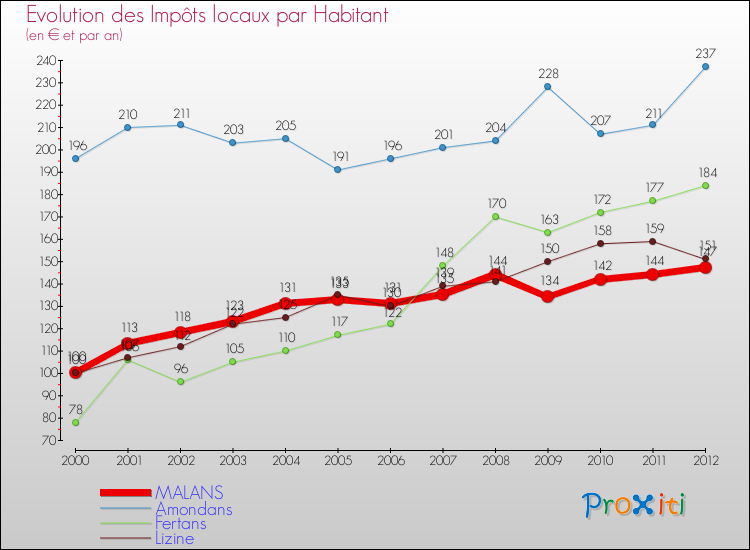 Evolution et montant des impôts locaux par Habitant pour MALANS et les communes proches Comparaison des impôts locaux par habitant pour MALANS et les communes voisines