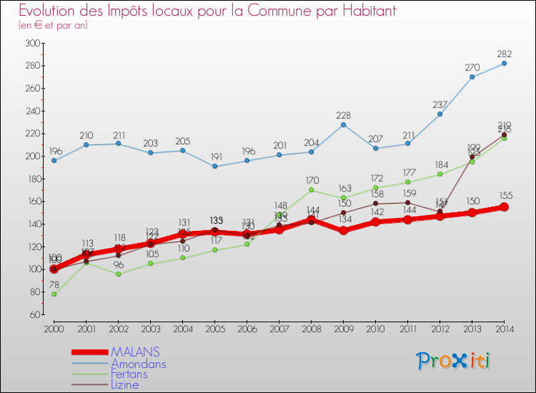 Evolution et montant des impôts locaux par Habitant pour MALANS et les communes proches de 2000 à 2014 Comparaison des impôts locaux par habitant pour MALANS et les communes voisines de 2000 à 2014