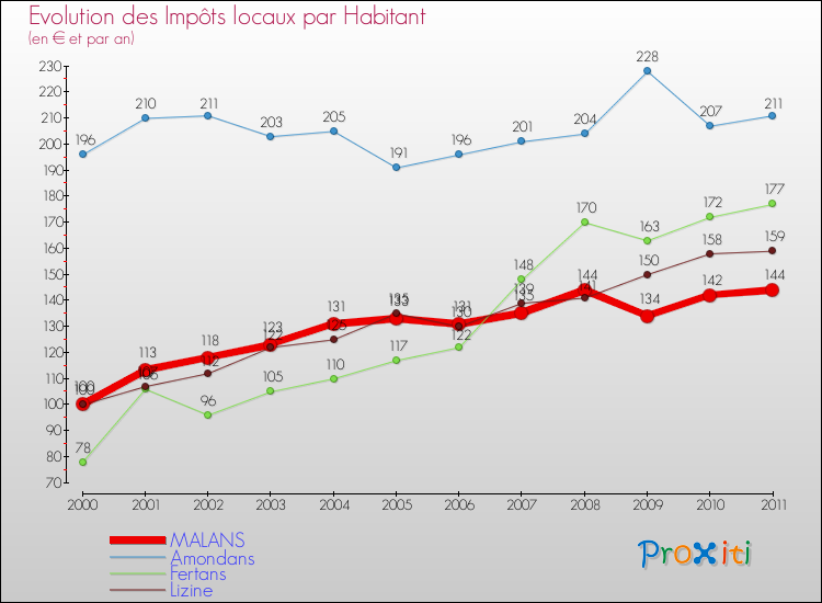 Evolution et montant des impôts locaux par Habitant pour MALANS et les communes proches Comparaison des impôts locaux par habitant pour MALANS et les communes voisines
