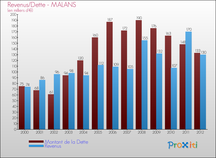 Evolution comparée de la dette et des revenus pour la commune de MALANS de 2000 à 2012 Comparaison de la dette et des revenus pour MALANS de 2000 à 2012