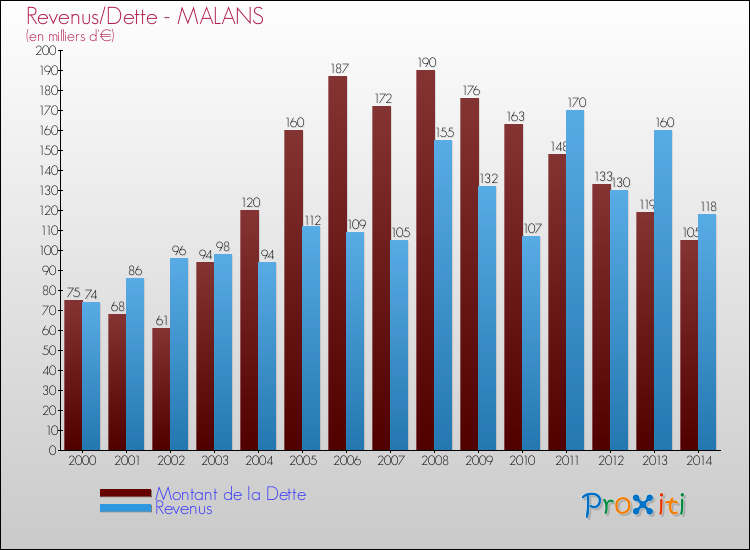 Evolution comparée de la dette et des revenus pour la commune de MALANS de 2000 à 2014 Comparaison de la dette et des revenus pour MALANS de 2000 à 2014