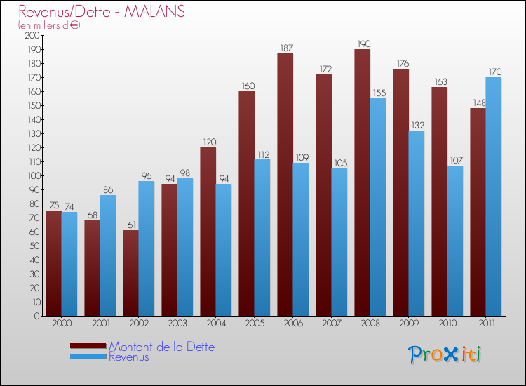 Evolution comparée de la dette et des revenus pour la commune de MALANS de 2000 à 2011 Comparaison de la dette et des revenus pour MALANS de 2000 à 2011