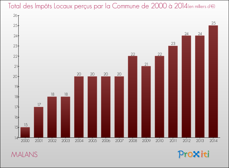 Evolution des Impôts Locaux pour la commune de MALANS de 2000 à 2014 Evolution des Impôts Locaux pour MALANS de 2000 à 2014