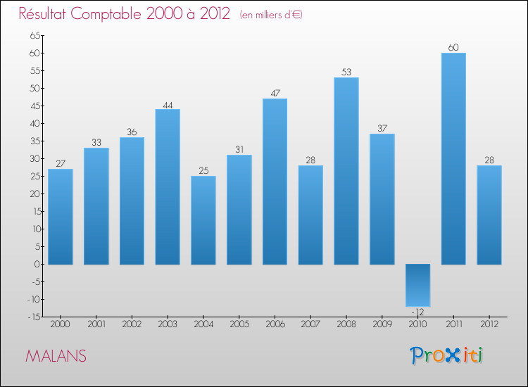 Evolution du résultat comptable pour la commune de MALANS de 2000 à 2012 Evolution du résultat comptable pour MALANS de 2000 à 2012