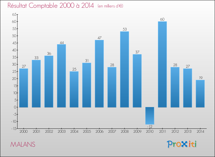 Evolution du résultat comptable pour la commune de MALANS de 2000 à 2014 Evolution du résultat comptable pour MALANS de 2000 à 2014