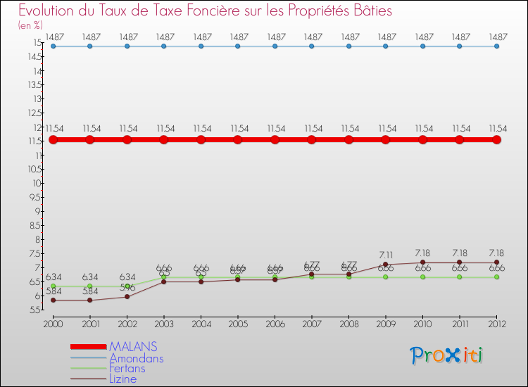 Evolution du taux de la taxe foncière sur le bati pour MALANS et les communes proches de 2000 à 2012 Comparaison des taux de taxe foncière sur le bati pour MALANS et les communes voisines de 2000 à 2012