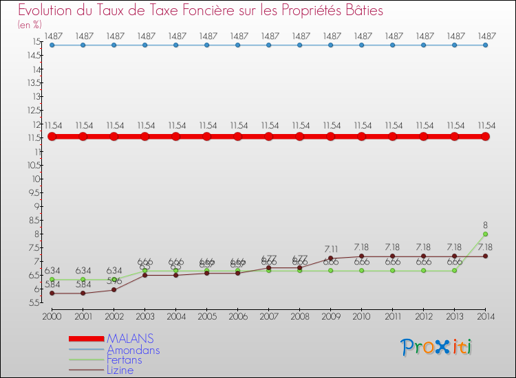 Evolution du taux de la taxe foncière sur le bati pour MALANS et les communes proches de 2000 à 2014 Comparaison des taux de taxe foncière sur le bati pour MALANS et les communes voisines de 2000 à 2014