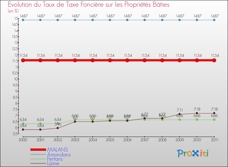 Evolution du taux de la taxe foncière sur le bati pour MALANS et les communes proches Comparaison des taux de taxe foncière sur le bati pour MALANS et les communes voisines