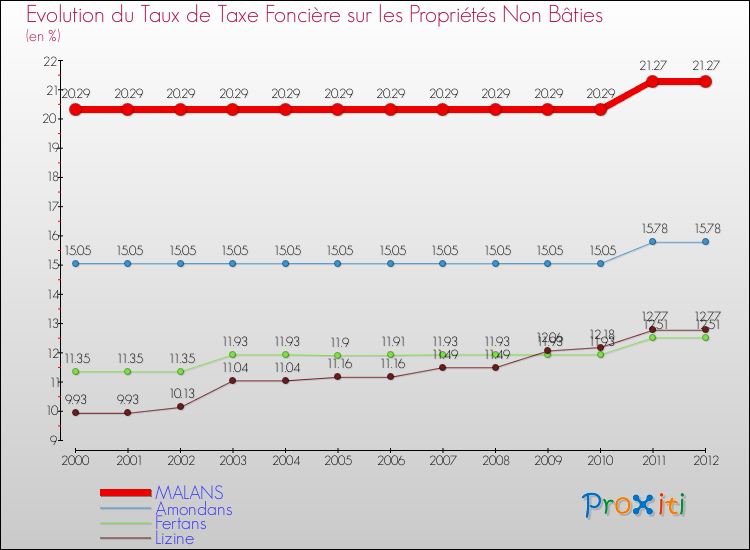 Evolution du taux de la taxe foncière sur les immeubles et terrains non batis pour MALANS et les communes proches de 2000 à 2012 Comparaison des taux de la taxe foncière sur les immeubles et terrains non batis pour MALANS et les communes voisines de 2000 à 2012