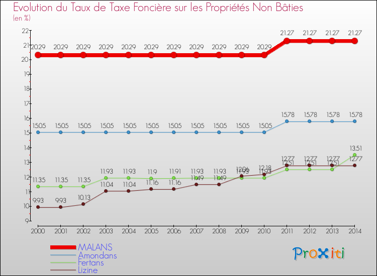Evolution du taux de la taxe foncière sur les immeubles et terrains non batis pour MALANS et les communes proches de 2000 à 2014 Comparaison des taux de la taxe foncière sur les immeubles et terrains non batis pour MALANS et les communes voisines de 2000 à 2014