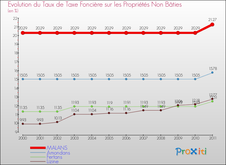 Evolution du taux de la taxe foncière sur les immeubles et terrains non batis pour MALANS et les communes proches Comparaison des taux de la taxe foncière sur les immeubles et terrains non batis pour MALANS et les communes voisines