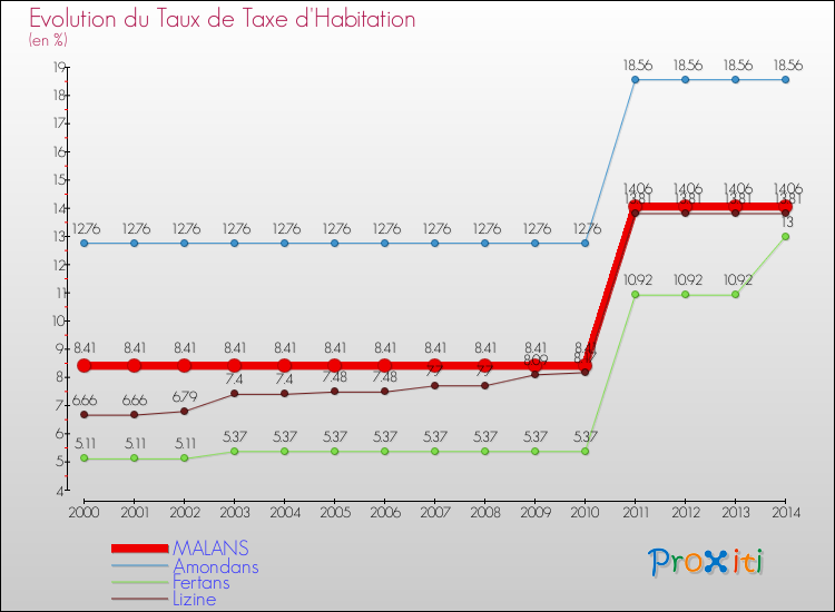 Evolution du taux de la taxe d'habitation pour MALANS et les communes proches de 2000 à 2014 Comparaison des taux de la taxe d'habitation pour MALANS et les communes voisines de 2000 à 2014
