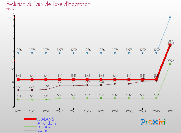 Evolution du taux de la taxe d'habitation pour MALANS et les communes proches Comparaison des taux de la taxe d'habitation pour MALANS et les communes voisines