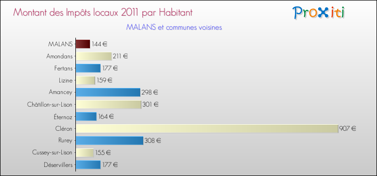 Montant des impôts locaux par Habitant pour MALANS et les communes proches Comparaison des impôts locaux par habitant pour MALANS et les communes voisines