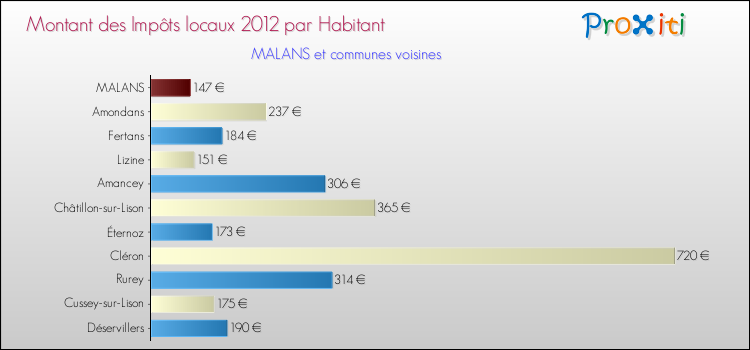 Montant des impôts locaux par Habitant pour MALANS et les communes proches Comparaison des impôts locaux par habitant pour MALANS et les communes voisines