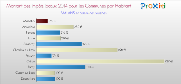 Montant des impôts locaux par Habitant pour MALANS et les communes proches en 2014 Comparaison des impôts locaux par habitant pour MALANS et les communes voisines en 2014