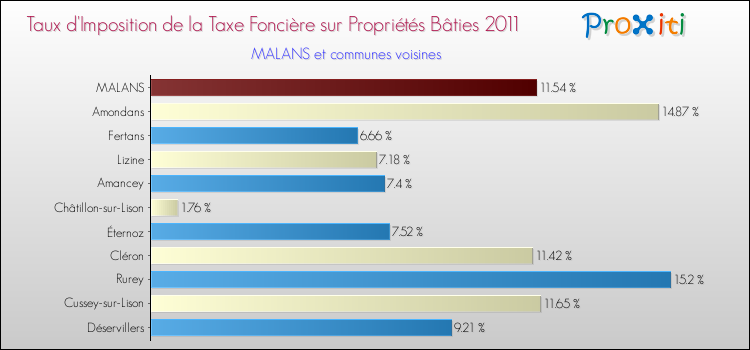 Taux d'imposition de la taxe foncière sur le bati 2011 pour MALANS et les communes proches Comparaison des taux d'imposition de la taxe foncière sur le bati 2011 pour MALANS et les communes voisines