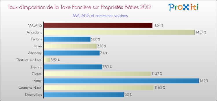 Taux d'imposition de la taxe foncière sur le bati 2012 pour MALANS et les communes proches Comparaison des taux d'imposition de la taxe foncière sur le bati 2012 pour MALANS et les communes voisines