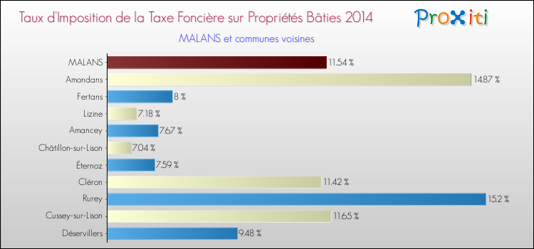 Taux d'imposition de la taxe foncière sur le bati 2014 pour MALANS et les communes proches Comparaison des taux d'imposition de la taxe foncière sur le bati 2014 pour MALANS et les communes voisines