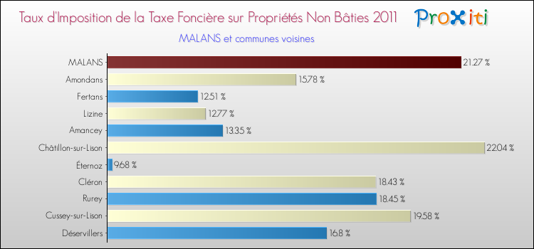 Taux d'imposition de la taxe foncière sur les immeubles et terrains non batis 2011 pour MALANS et les communes proches Comparaison des taux d'imposition de la taxe foncière sur les immeubles et terrains non batis 2011 pour MALANS et les communes voisines