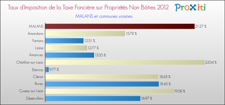 Taux d'imposition de la taxe foncière sur les immeubles et terrains non batis 2012 pour MALANS et les communes proches Comparaison des taux d'imposition de la taxe foncière sur les immeubles et terrains non batis 2012 pour MALANS et les communes voisines
