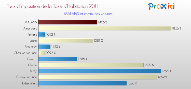 Taux d'imposition de la taxe d'habitation 2011 pour MALANS et les communes proches Comparaison des taux d'imposition de la taxe d'habitation 2011 pour MALANS et les communes voisines
